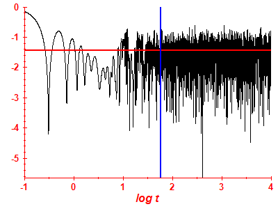 Survival probability log